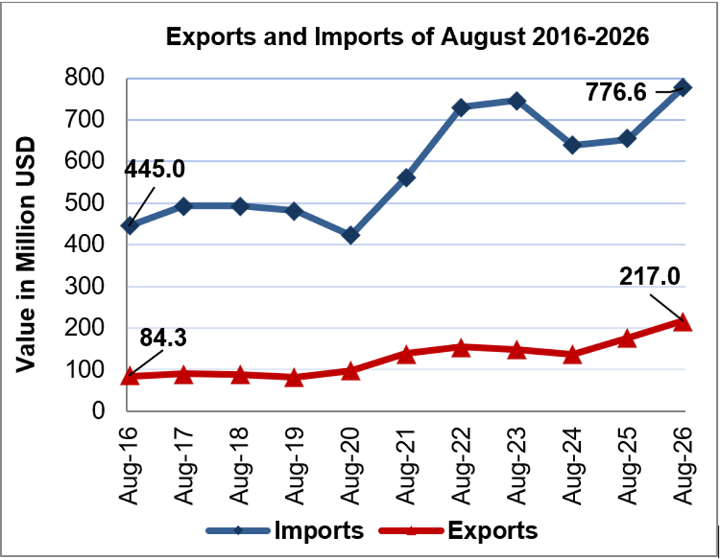 Trade Balance on Registered Goods (PCBS)