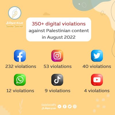 Social media watch group documents more than 360 violations against Palestinian content in August