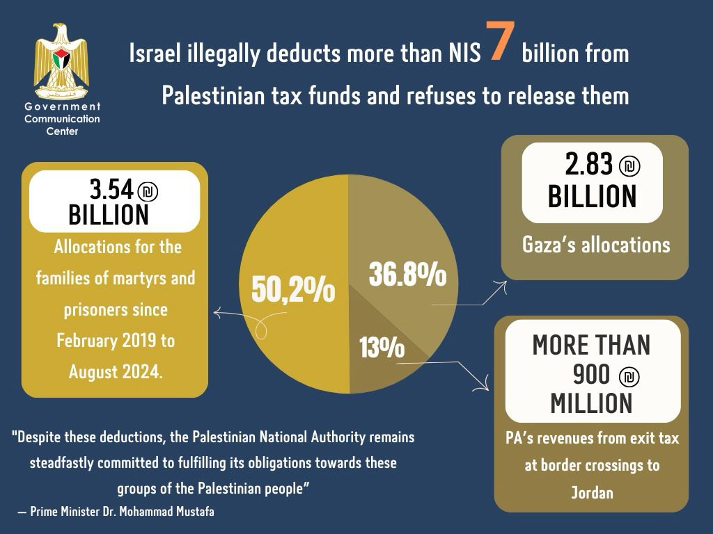 Israel continues to illegally withhold NIS 7.26 billion of Palestinian funds; refuses to release them