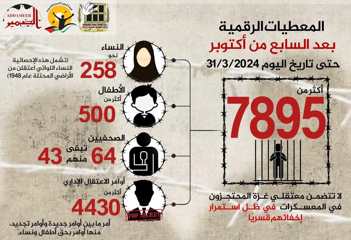 Various Prisoners' institutions: Occupation detained over 7,895 people in West Bank since October 7