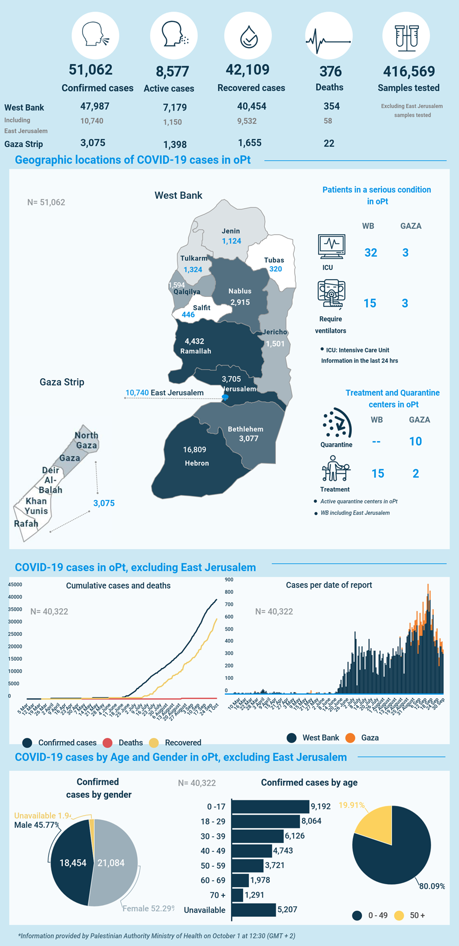 WHO: COVID-19 cases across the Palestinian territory in September rose by 40%, and by 84% in the Gaza Strip