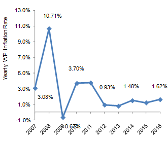 Wholesale Price Index down during the second quarter of 2020