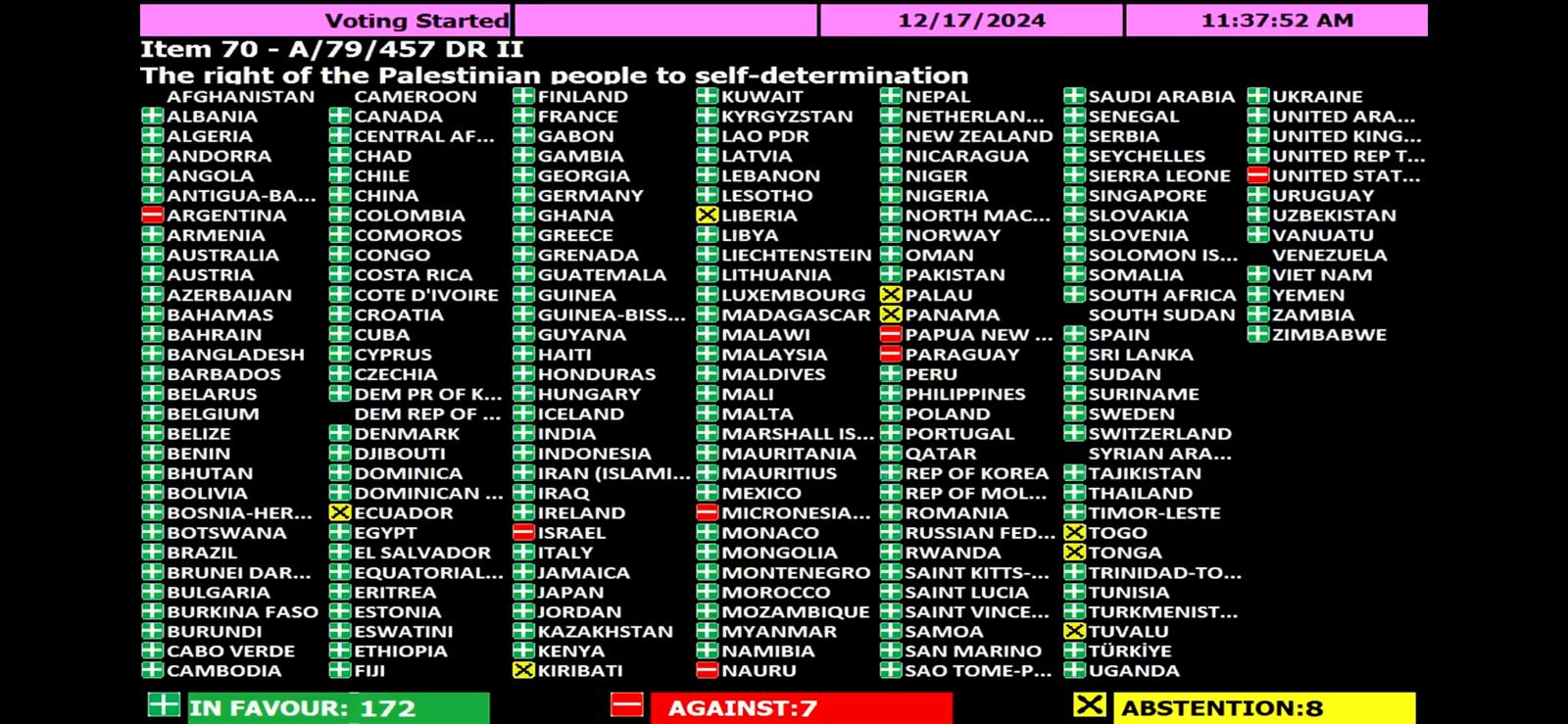UN General Assembly adopts resolution affirming Palestinians’ right to self-determination by overwhelming majority