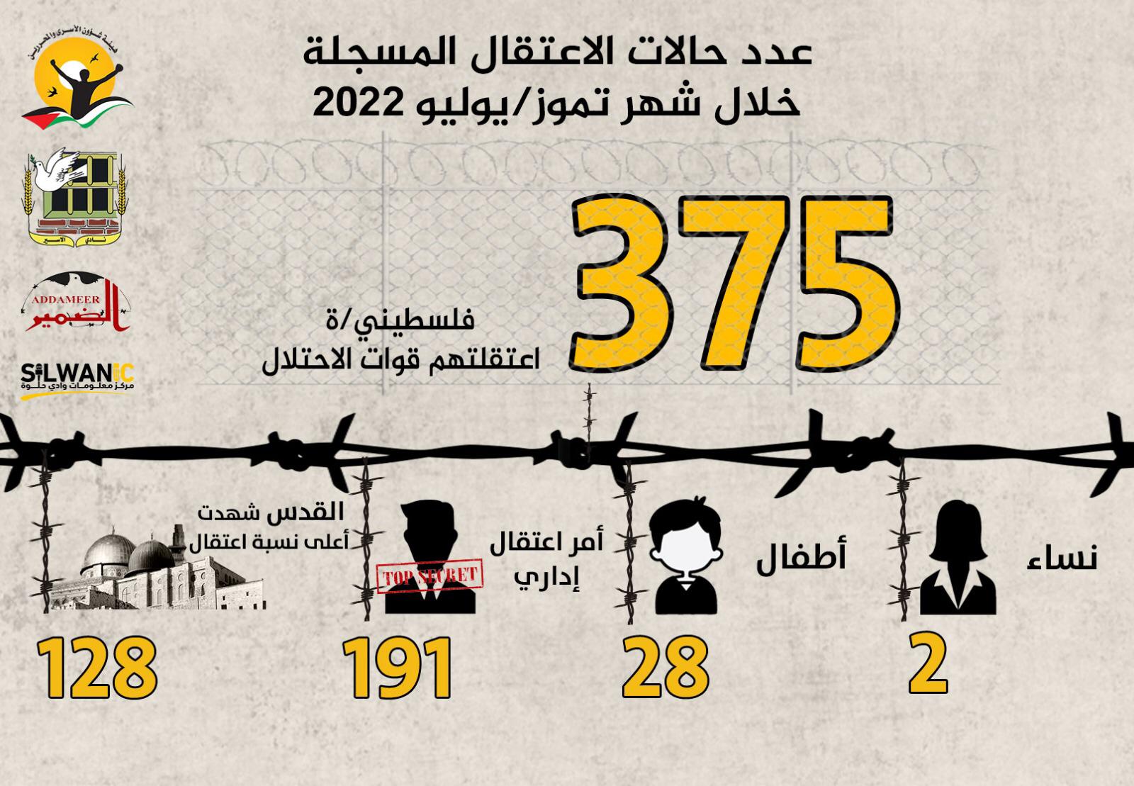 Prisoners groups: Israel detained 375 Palestinians in July, including 28 minors and two women