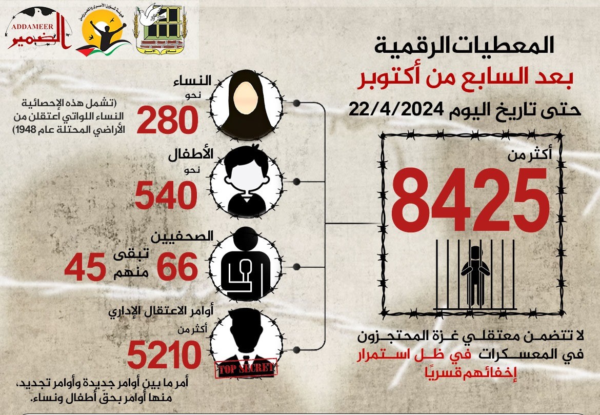 Israel detains over 8,425 Palestinians since October 7 - Detainees' institutions