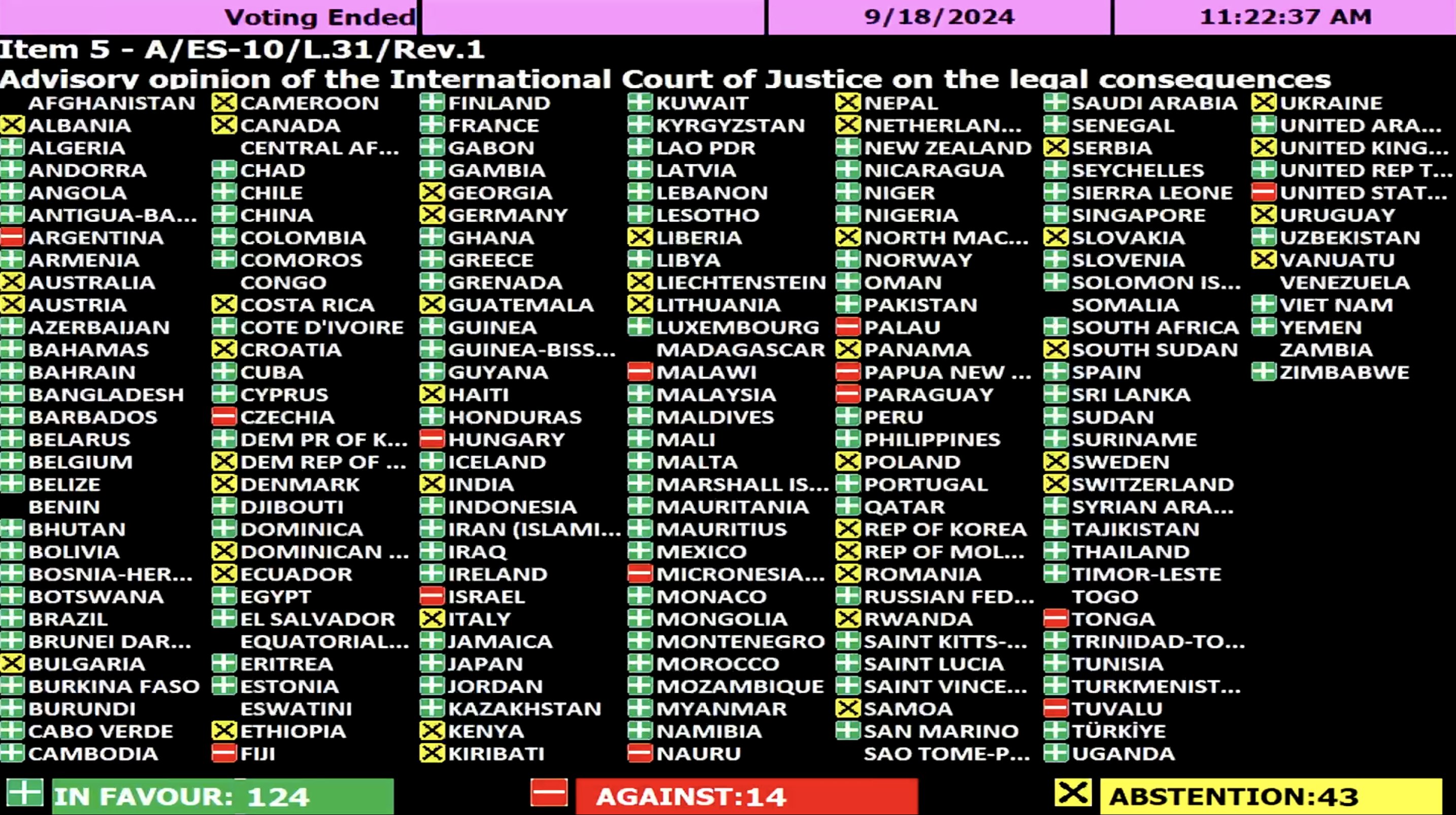 UNGA overwhelmingly adopts draft resolution demanding end to Israel’s illegal presence in Palestinian territories