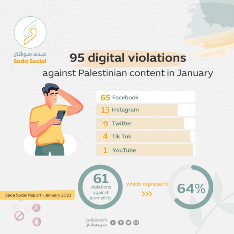 Hate speech and incitement against Palestinians escalated on social media in January 2023, says group