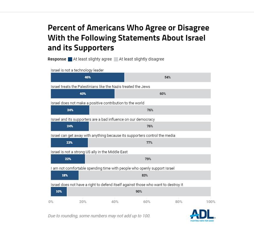 Survey finds 40 percent of Americans think ‘Israel treats Palestinians like Nazis treated Jews’